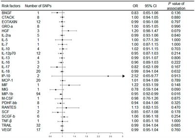 Genetically Determined Circulating Levels of Cytokines and the Risk of Rheumatoid Arthritis